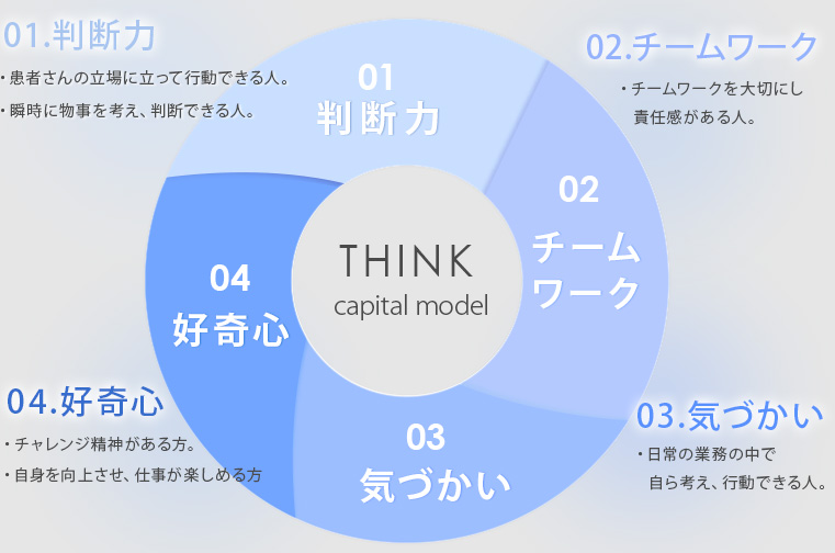 1.判断力・患者さんの立場に立って行動できる人・瞬時に物事を考え、判断できる人　2.チームワーク・チームワークを大切にし、責任感がある人 3.気づかい・日常の業務の中で自ら考え、行動できる人　4.好奇心・チャレンジ精神がある方。自身を向上させ、仕事を楽しめる方