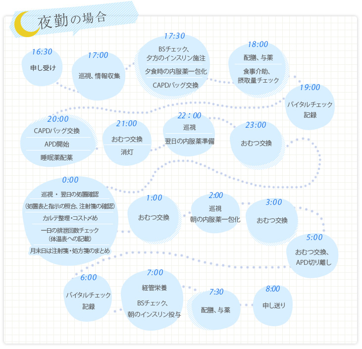 夜勤の場合の一日の流れ