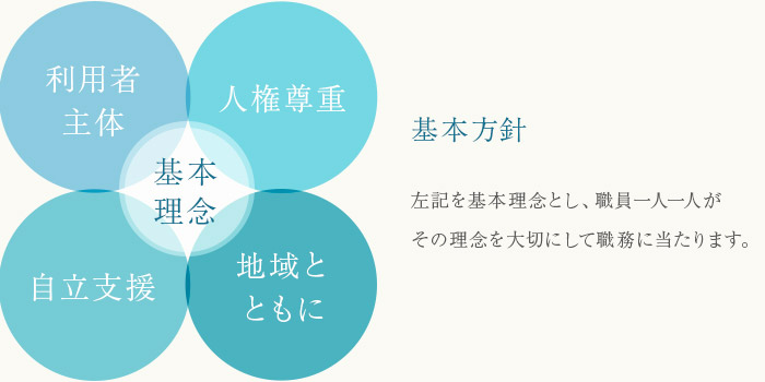基本理念 利用者主体/人権尊重/自立支援地域ともに/